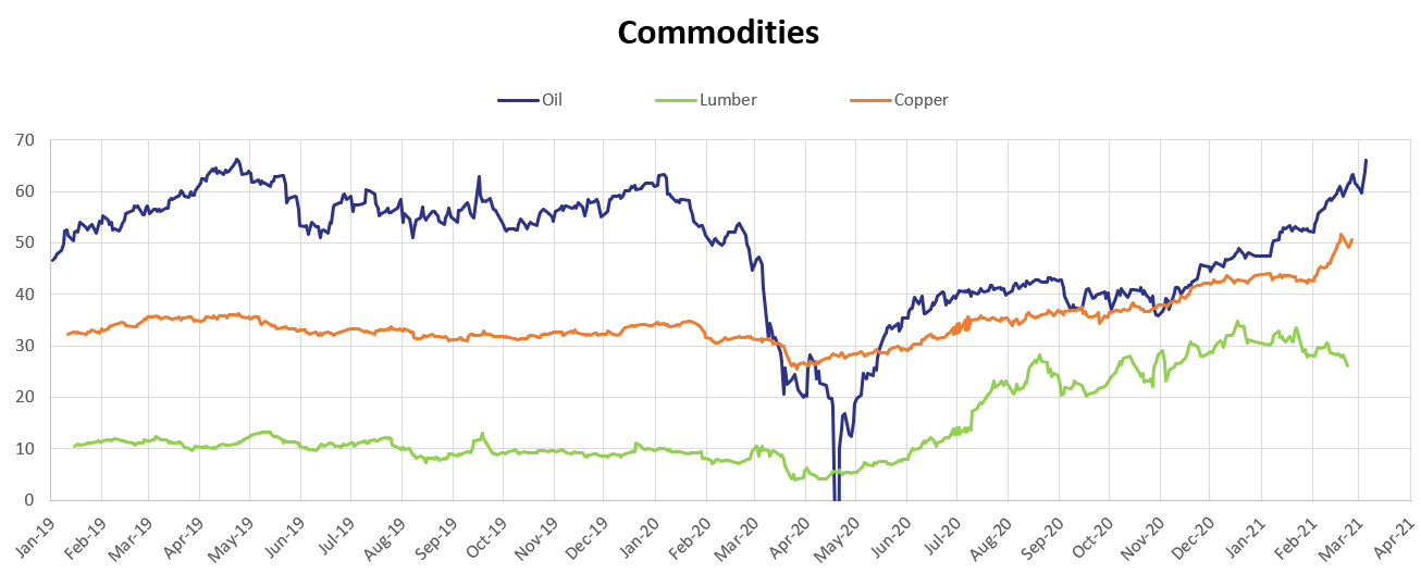 Commodities