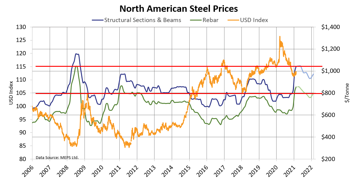 North American Steel Prices