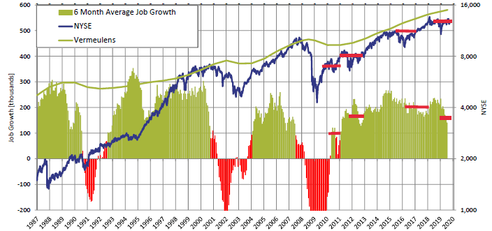 Market Outlook Quarterly Chart of US Job Growth