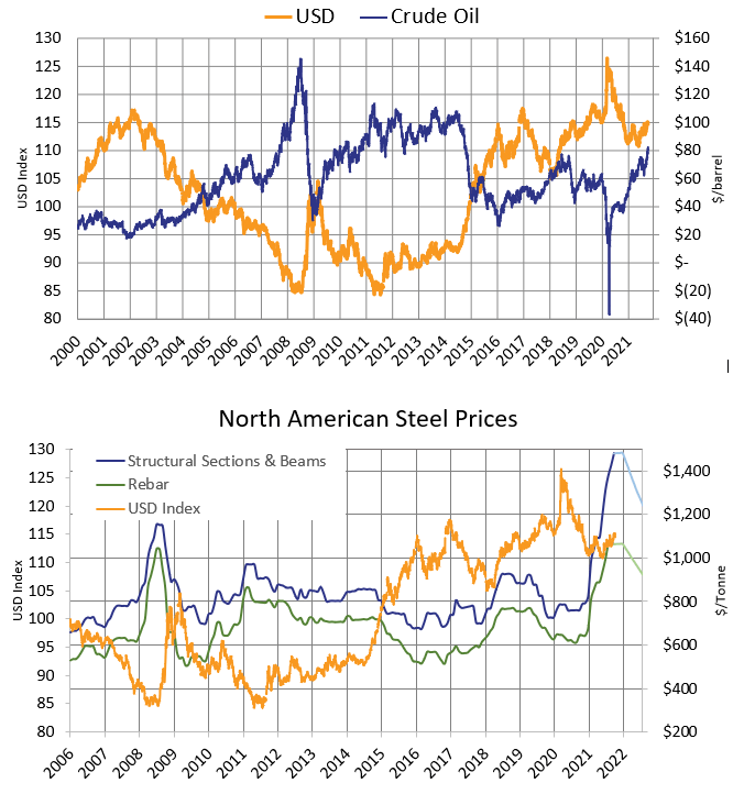 Commodity Prices
