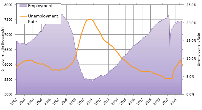 Construction Labor Market
