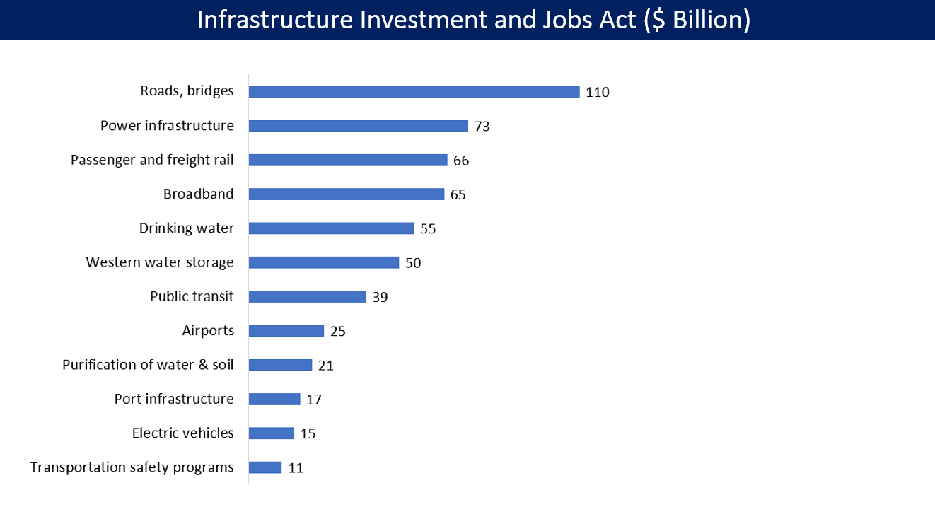 Investment by Category