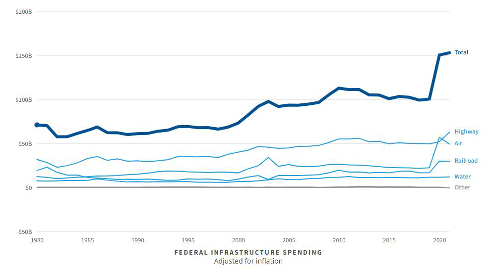 Federal Infrastructure Spending