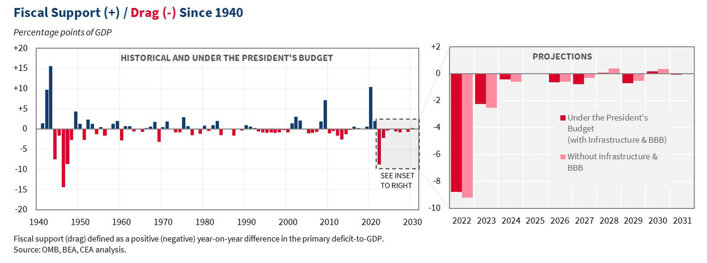 Fiscal Impulse