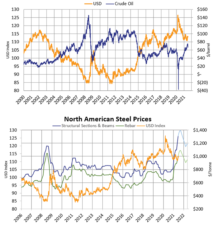 Commodity Prices