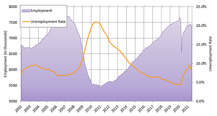 Construction Labor Market