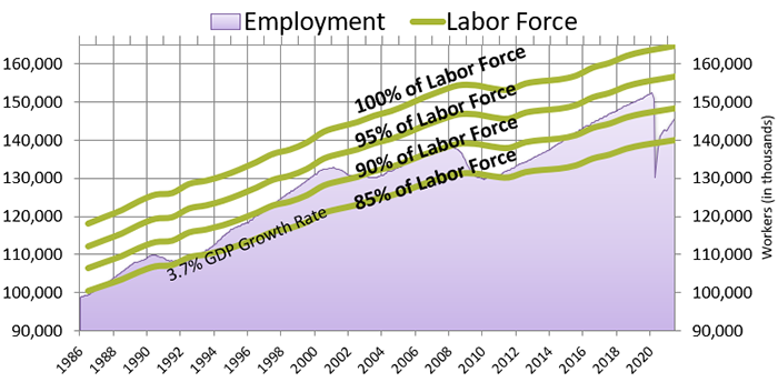 Employment Percentage of Total Workforce