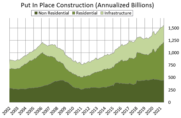 Put in Place Construction