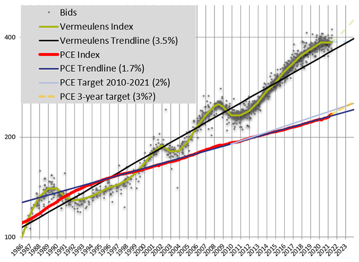 Vermeulens Index