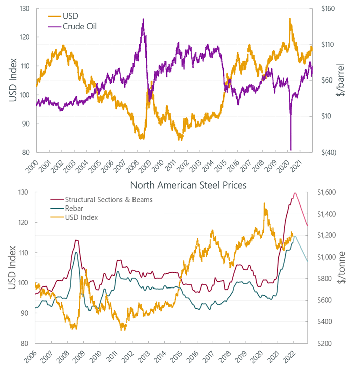 Commodity Prices