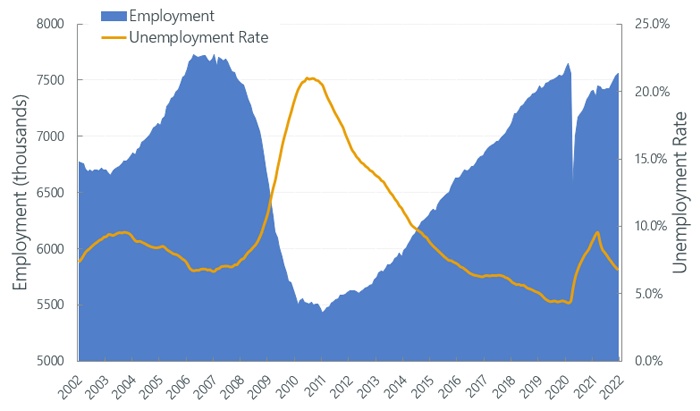 Construction Labor Market