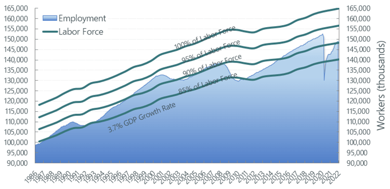 Employment Percentage of Total Workforce Q4 2021