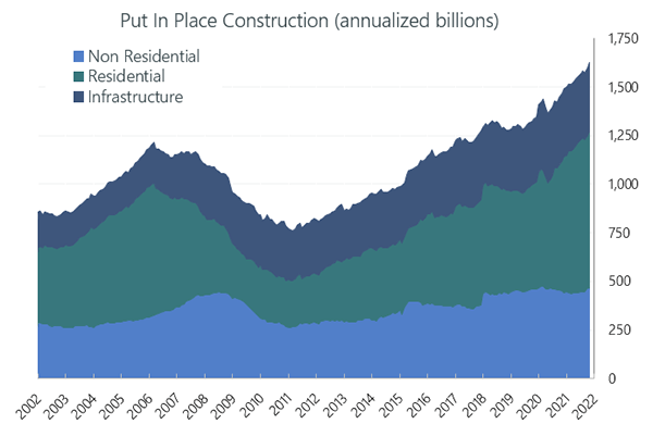 Put In Place Construction