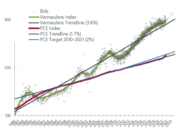 Vermeulens Construction Cost Index