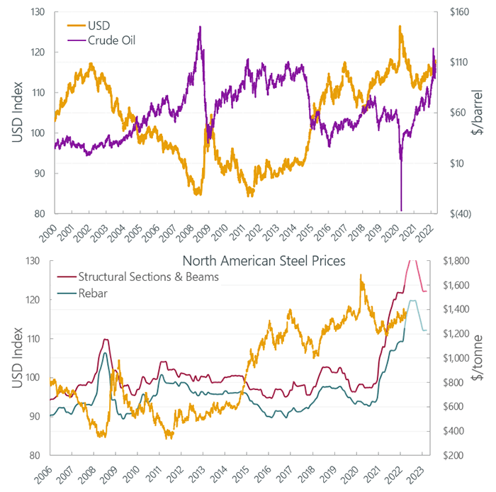 Commodity Prices