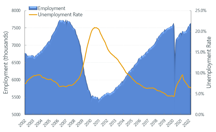 Construction Labor Market