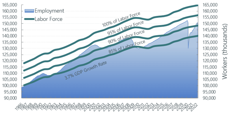 Employment Percentage of Total Workforce Q1