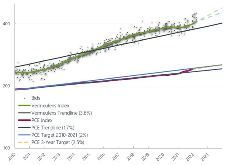 Forecast National Trend Q1 2022