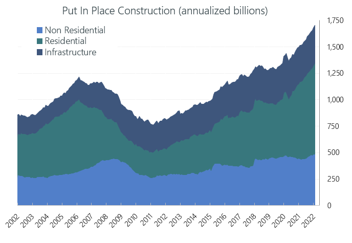 Put In Place Construction