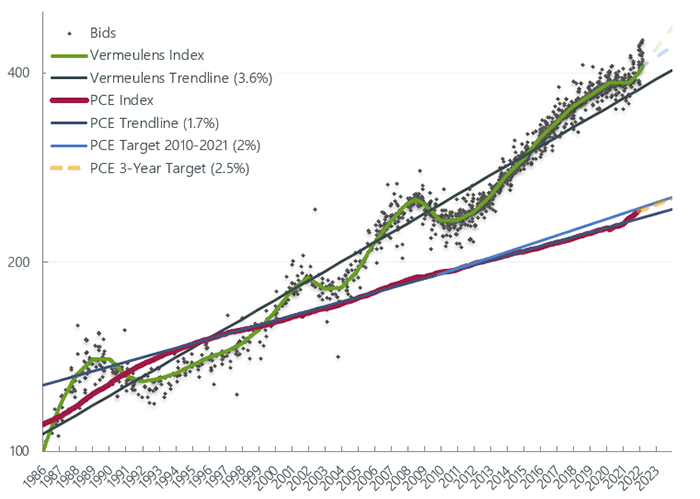Vermeulens Construction Cost Index