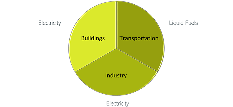 Energy Pie Chart