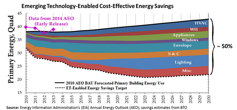 Emerging Technology-Enabled Cost-Effective