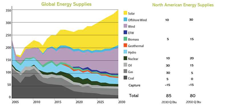 Global Energy Supplies