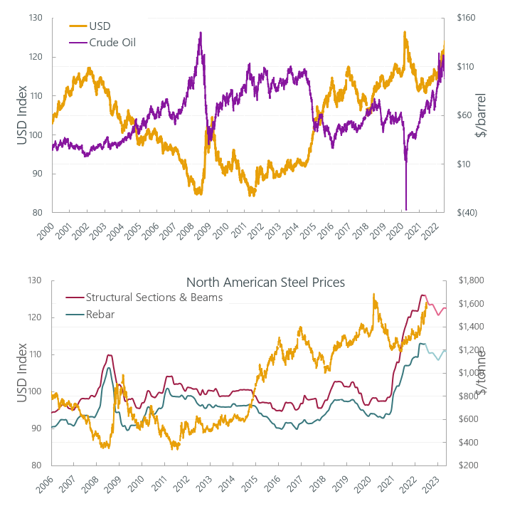 Commodity Prices