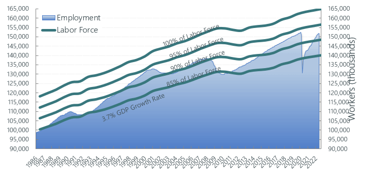 Employment Percentage of Total Workforce Q2