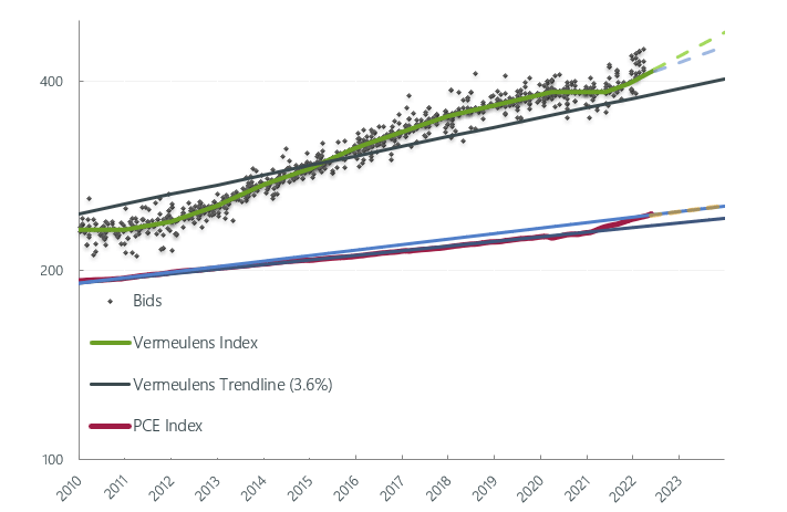Forecast National Trend Q1 2022