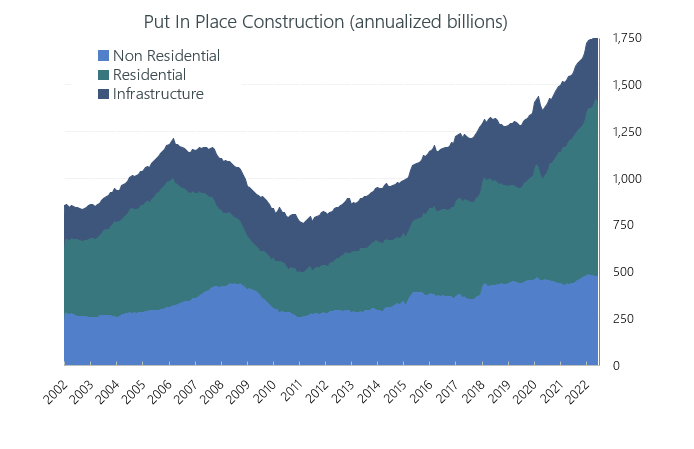 Put In Place Construction