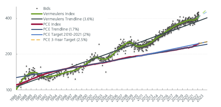 Vermeulens Construction Cost Index