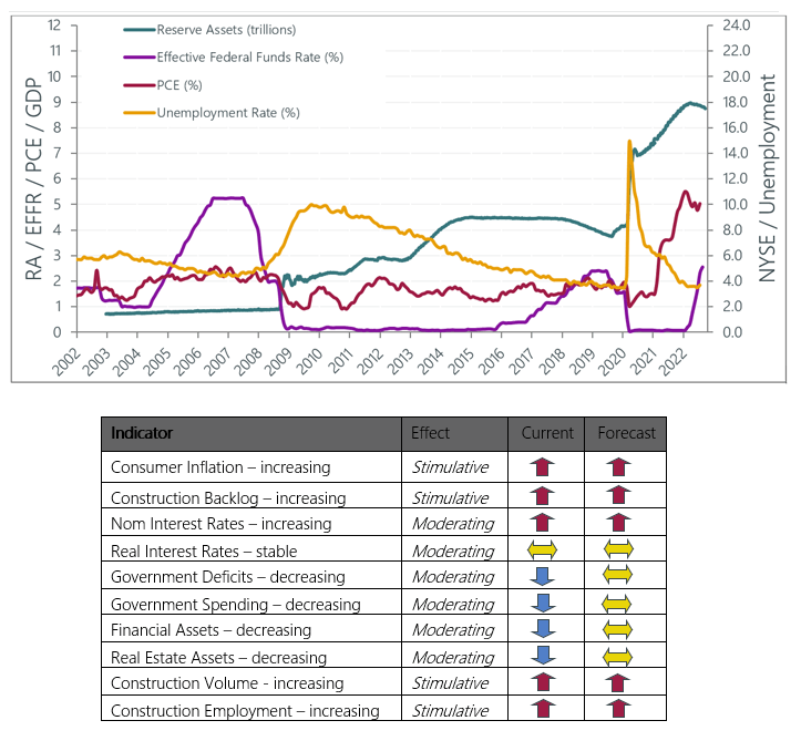 Fed Watch Q3 2022