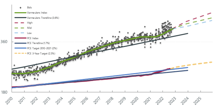 Forecast National Trend Q3 2022