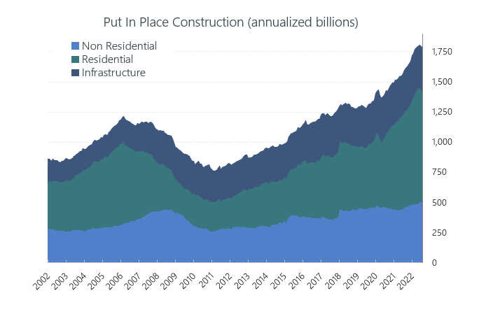 Put In Place Construction