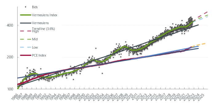 Vermeulens Construction Cost Index