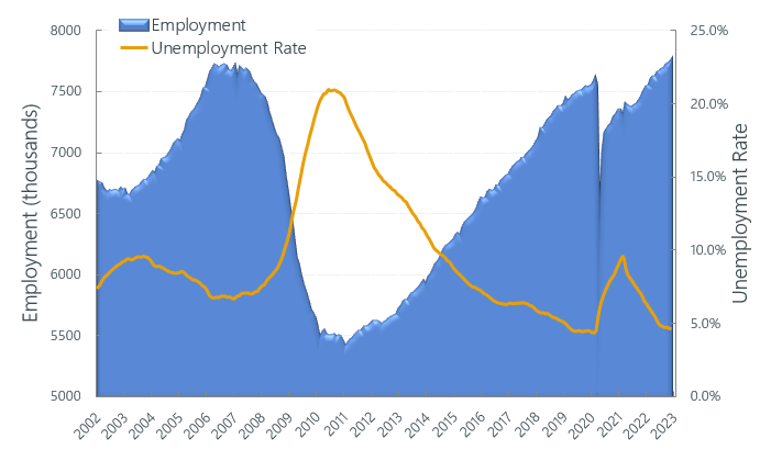 Construction Labor Market