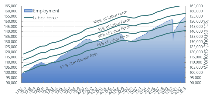 Employment Percentage of Total Workforce