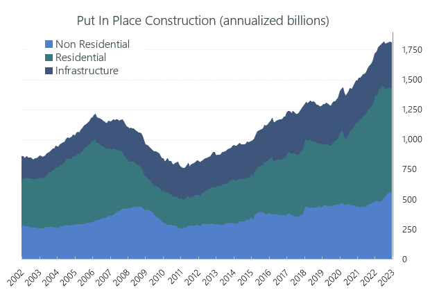 Put In Place Construction