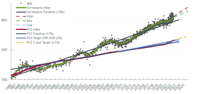 Vermeulens Construction Cost Index