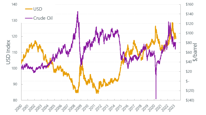 Commodity Prices