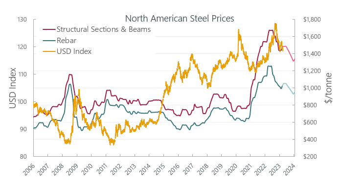 Commodity Prices