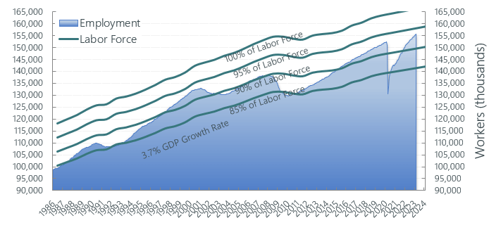 Employment Percentage of Total Workforce