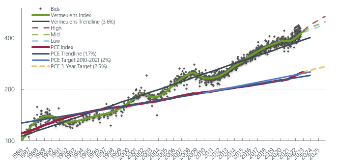 Vermeulens Construction Cost Index