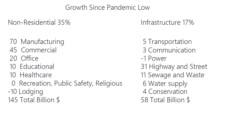 Total Non-Residential and Infrastructure Spending Growth from Pandemic Lows
