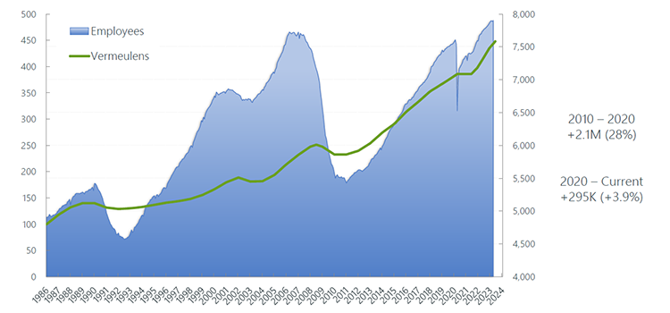 US Construction Employment 