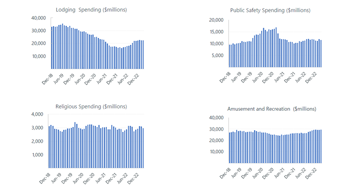 US Construction Volume – Non-Residential Spending Continued