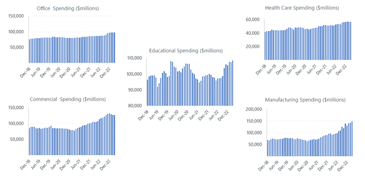 US Construction Volume – Non-Residential Spending