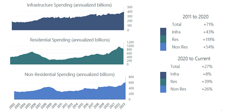 US Construction Volume – Sector Breakout