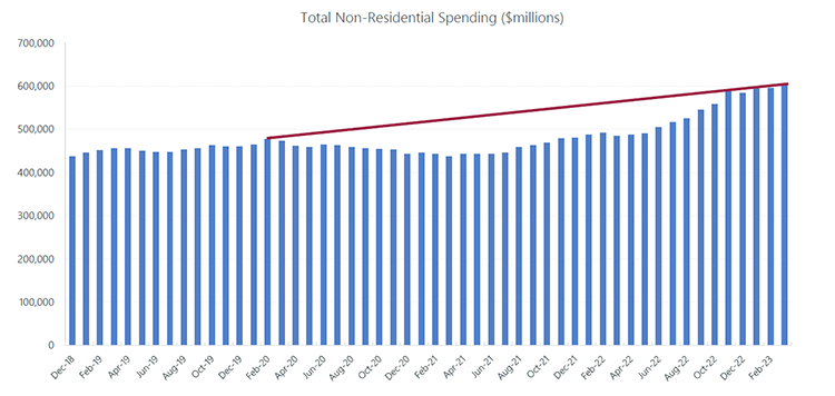 US Construction Volume – Total Non-Residential Spending